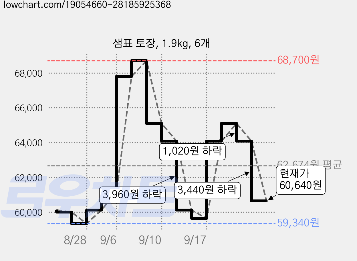 샘표 토장, 1.9kg, 6개 가격 변동 차트, 현재가 60,640원, 관측 최저가 59,340원