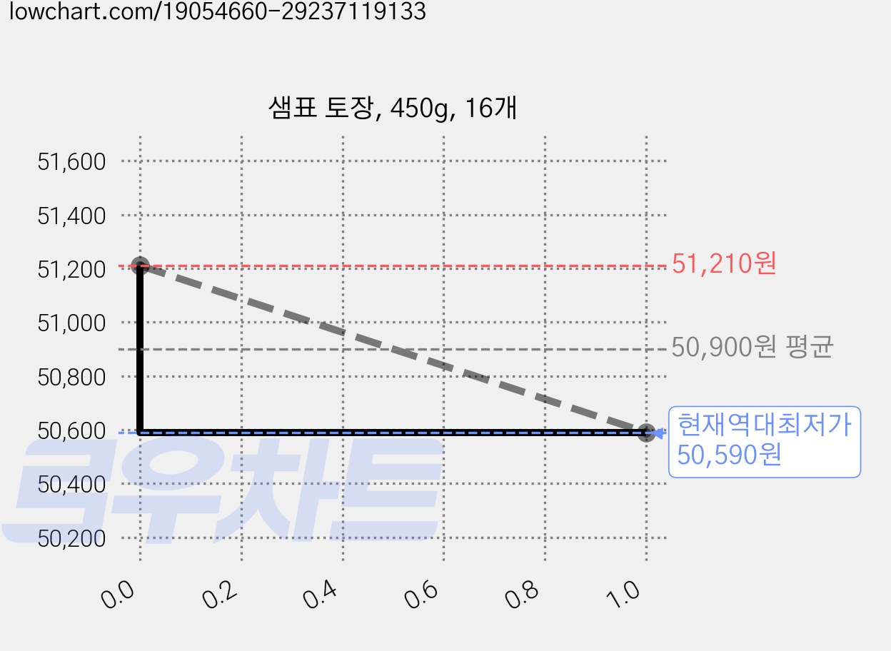 샘표 토장, 450g, 16개 가격 변동 차트, 현재가 50,590원, 역대최저가