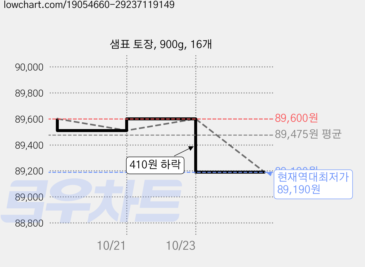 샘표 토장, 900g, 16개 가격 변동 차트, 현재가 89,190원, 역대최저가