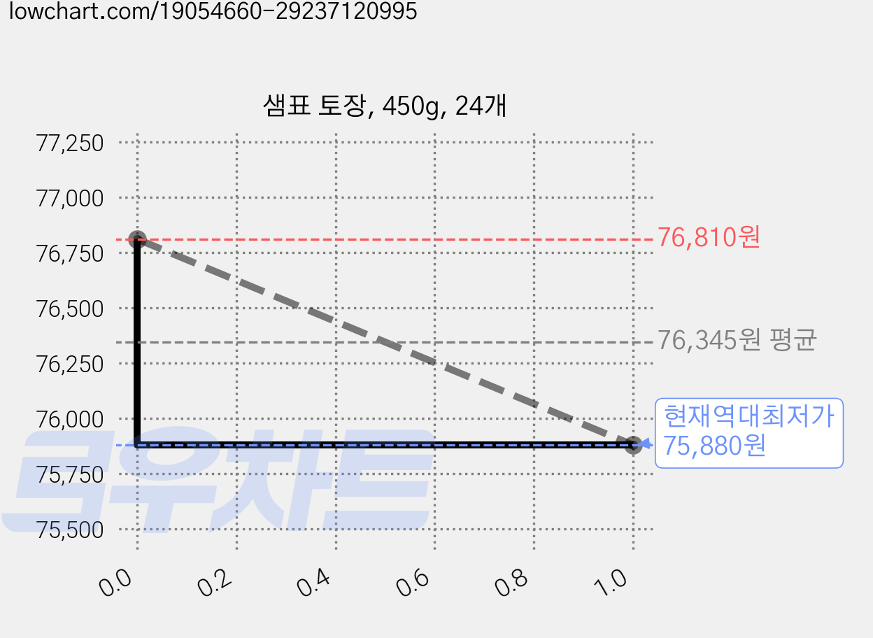 샘표 토장, 450g, 24개 가격 변동 차트, 현재가 75,880원, 역대최저가