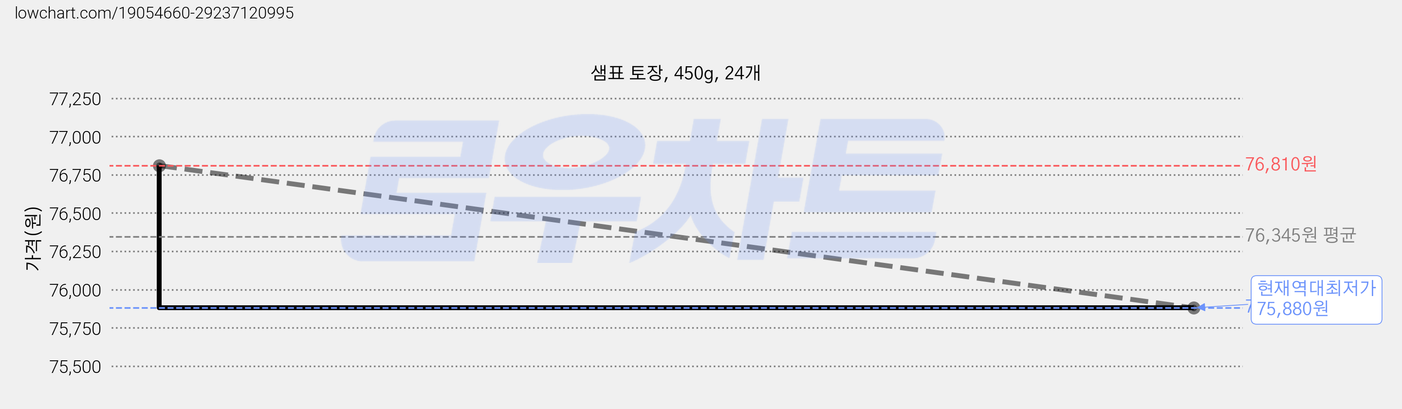 샘표 토장, 450g, 24개 가격 변동 차트, 현재가 75,880원, 역대최저가