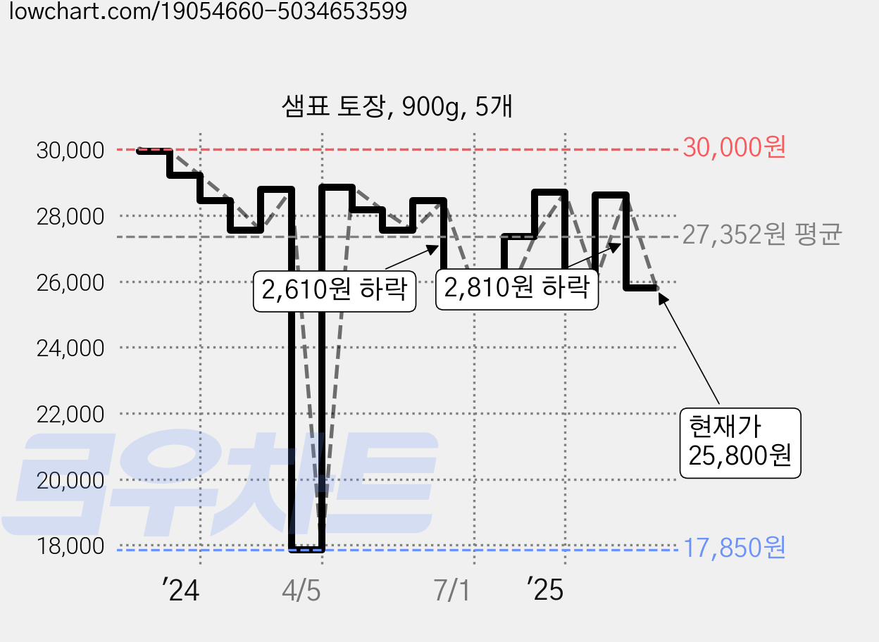 샘표 토장, 900g, 5개 가격 변동 차트, 현재가 25,800원, 관측 최저가 17,850원