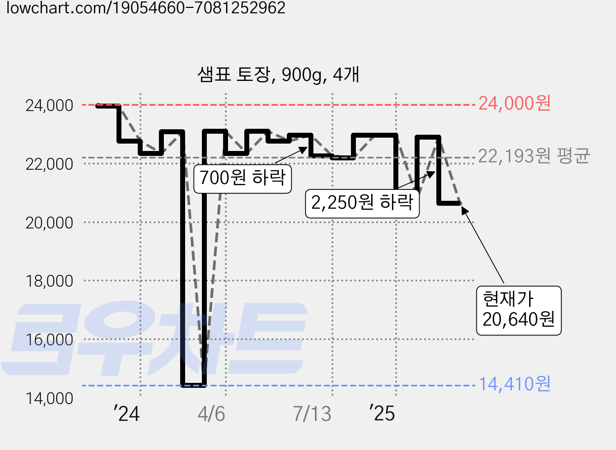 샘표 토장, 900g, 4개 가격 변동 차트, 현재가 20,640원, 관측 최저가 14,410원