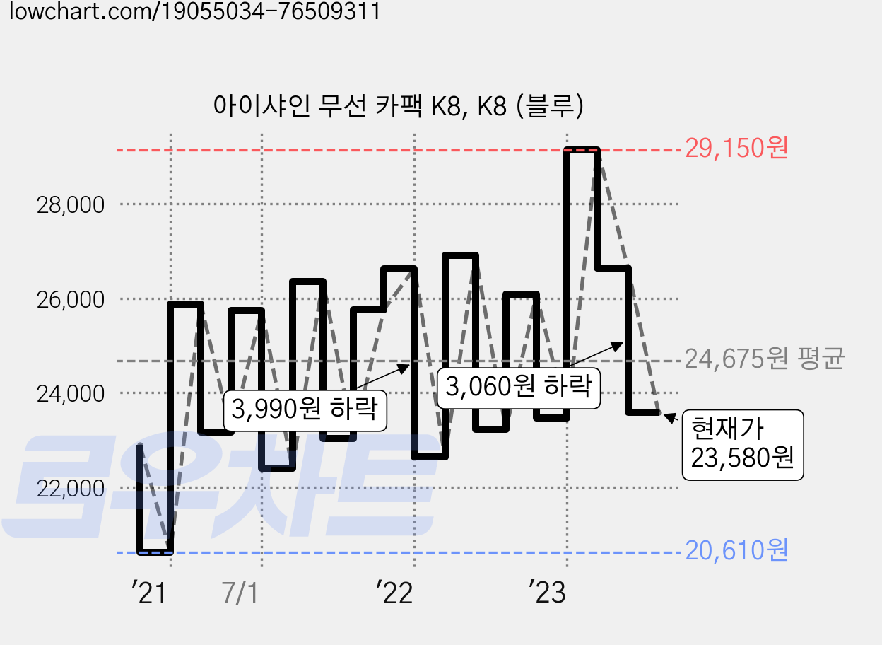 아이샤인 무선 카팩 K8, K8 (블루) 가격 변동 차트, 현재가 23,580원, 관측 최저가 20,610원