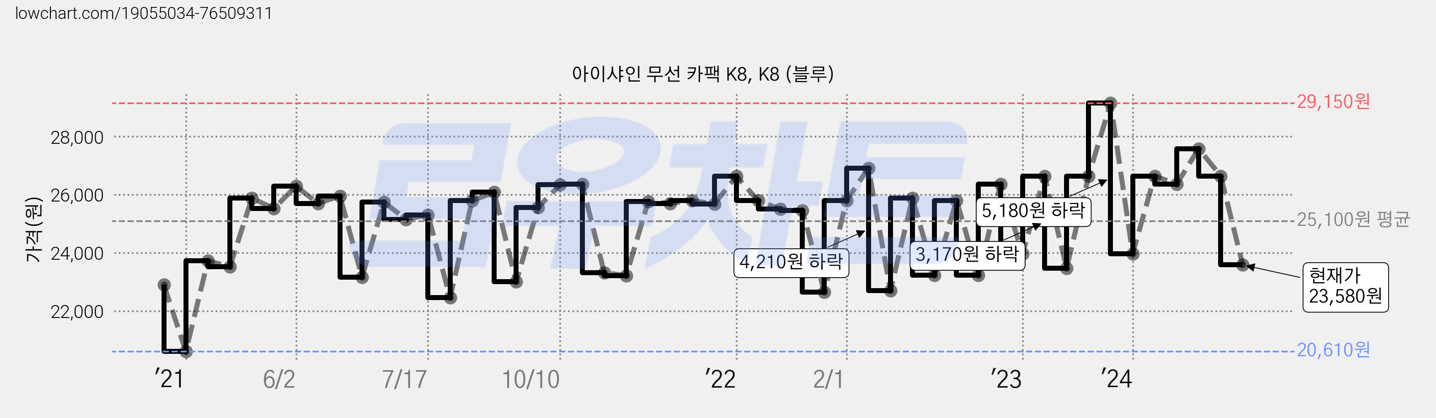 아이샤인 무선 카팩 K8, K8 (블루) 가격 변동 차트, 현재가 23,580원, 관측 최저가 20,610원