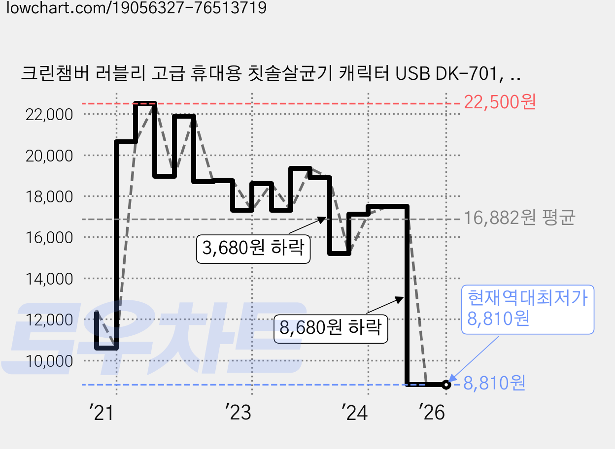 크린챔버 러블리 고급 휴대용 칫솔살균기 캐릭터 USB DK-701, 펭귄 가격 변동 차트, 현재가 8,810원, 역대최저가