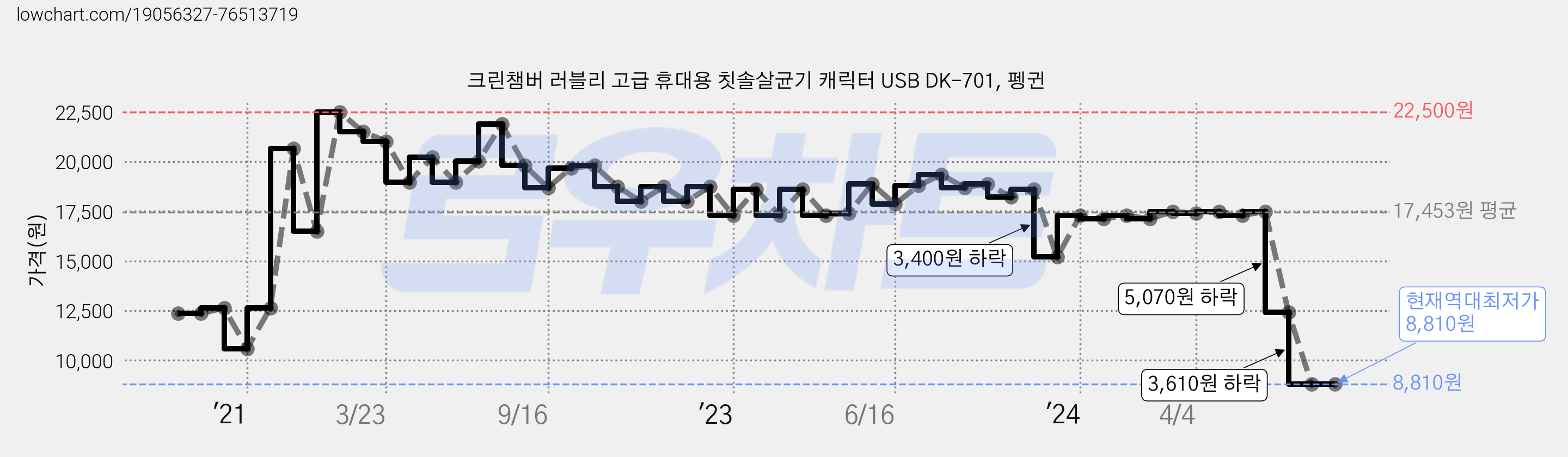크린챔버 러블리 고급 휴대용 칫솔살균기 캐릭터 USB DK-701, 펭귄 가격 변동 차트, 현재가 8,810원, 역대최저가
