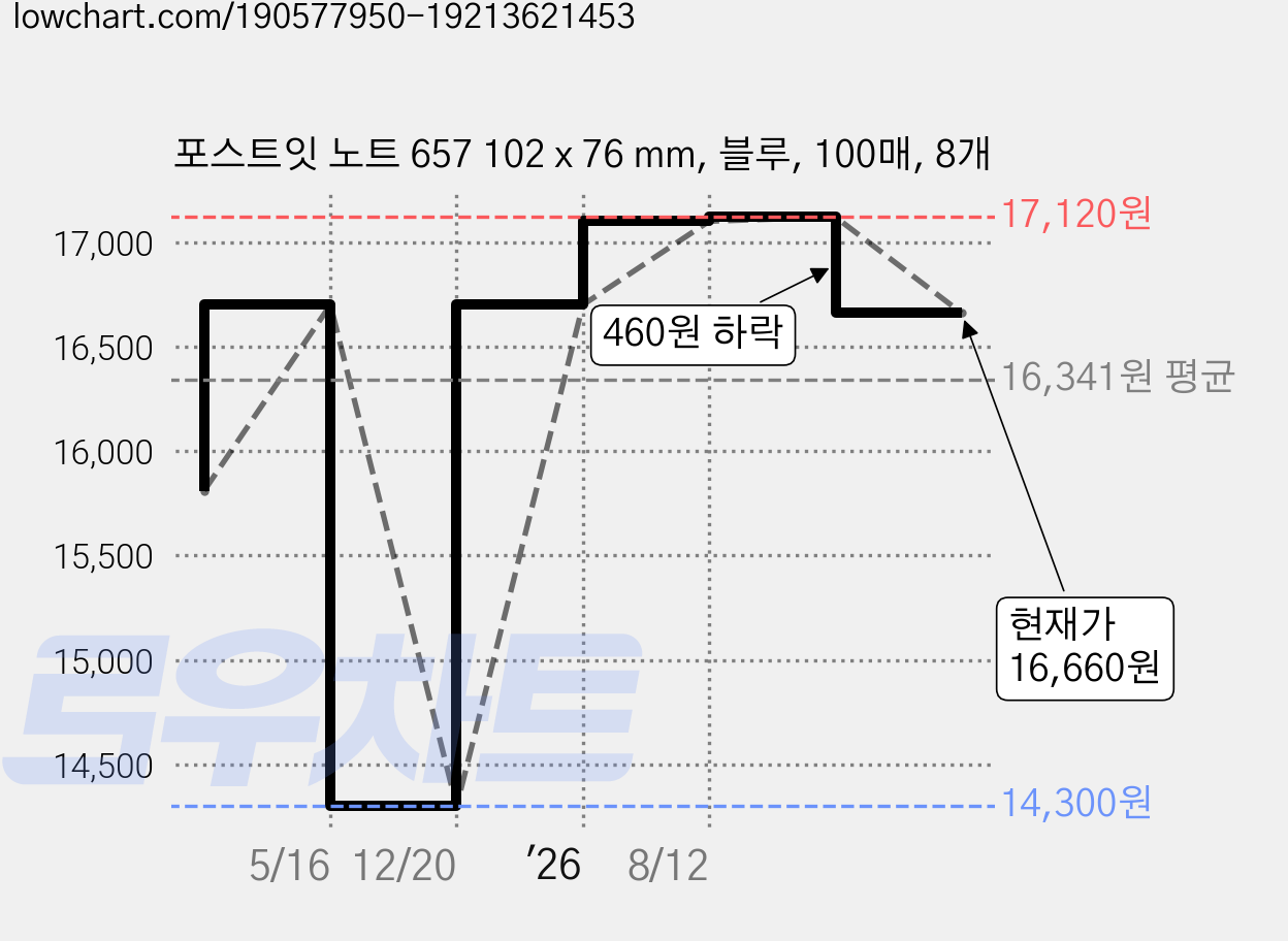 포스트잇 노트 657 102 x 76 mm, 블루, 100매, 8개 가격 변동 차트, 현재가 16,660원, 관측 최저가 14,300원
