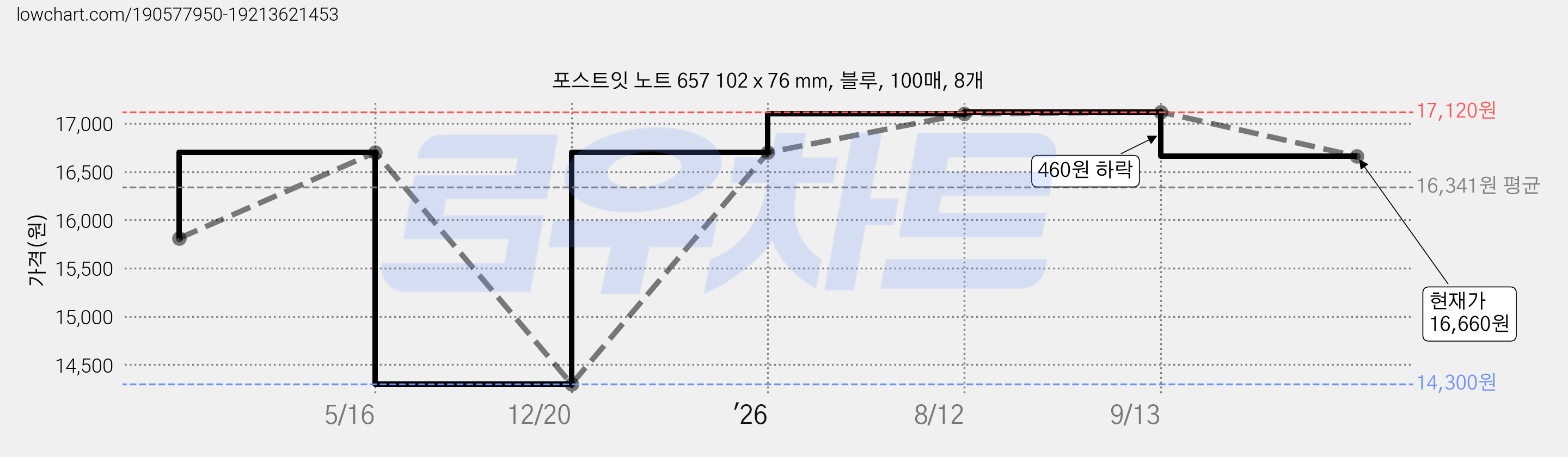 포스트잇 노트 657 102 x 76 mm, 블루, 100매, 8개 가격 변동 차트, 현재가 16,660원, 관측 최저가 14,300원