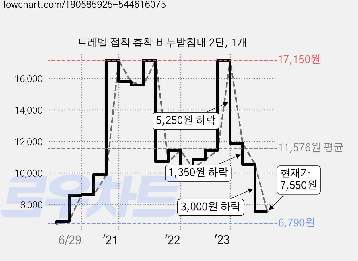 트레벨 접착 흡착 비누받침대 2단, 1개 가격 변동 차트, 현재가 7,550원, 관측 최저가 6,790원