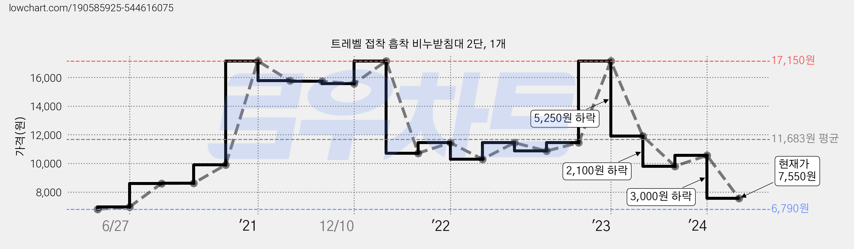 트레벨 접착 흡착 비누받침대 2단, 1개 가격 변동 차트, 현재가 7,550원, 관측 최저가 6,790원
