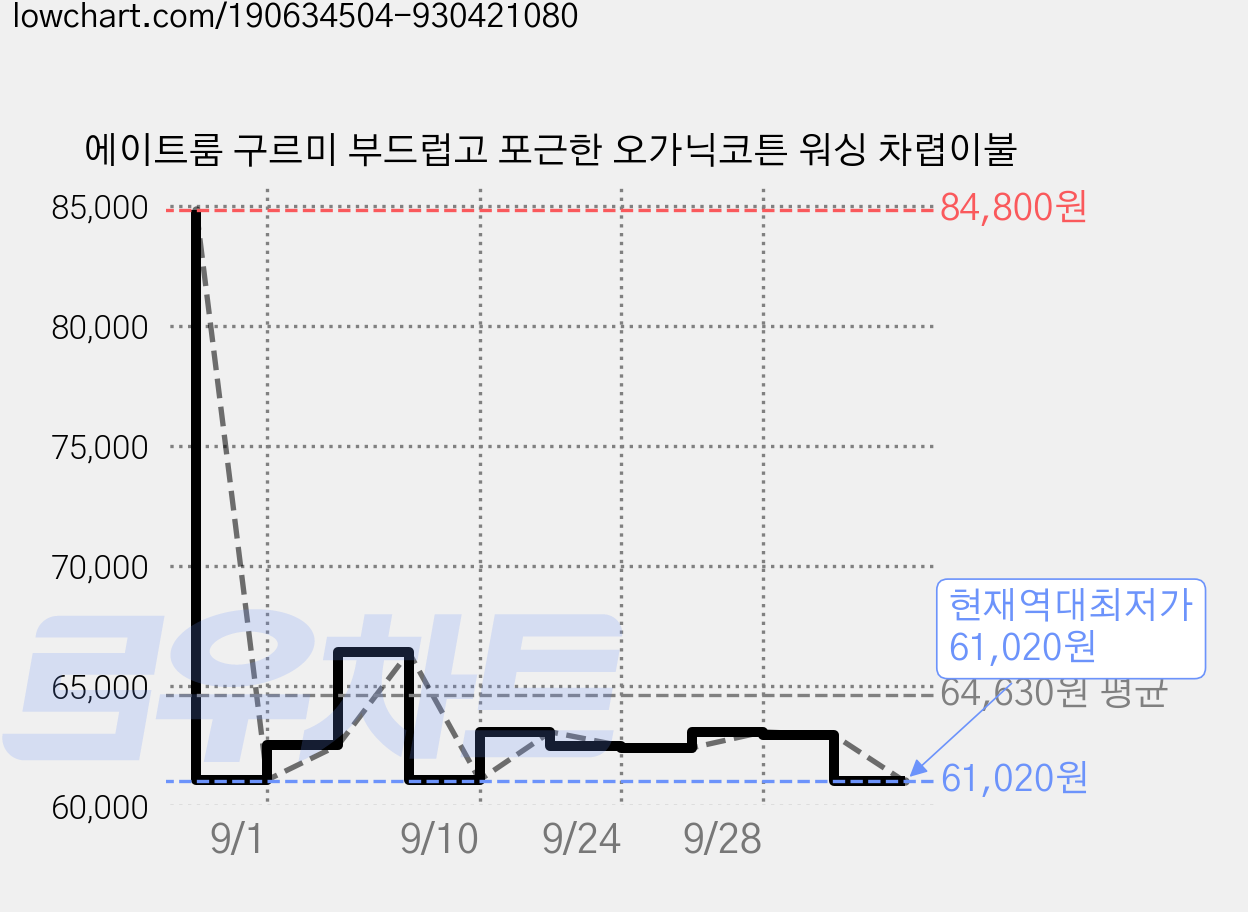 에이트룸 구르미 부드럽고 포근한 오가닉코튼 워싱 차렵이불 가격 변동 차트, 현재가 61,020원, 역대최저가