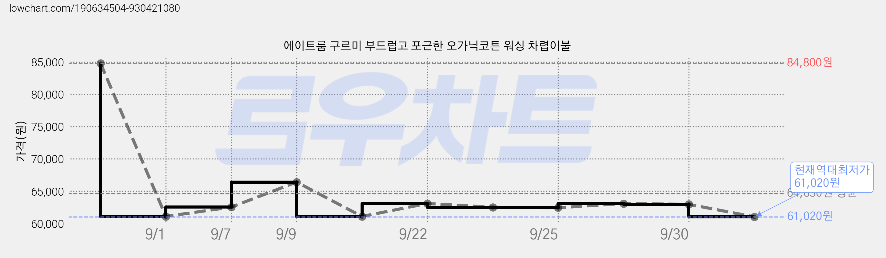 에이트룸 구르미 부드럽고 포근한 오가닉코튼 워싱 차렵이불 가격 변동 차트, 현재가 61,020원, 역대최저가