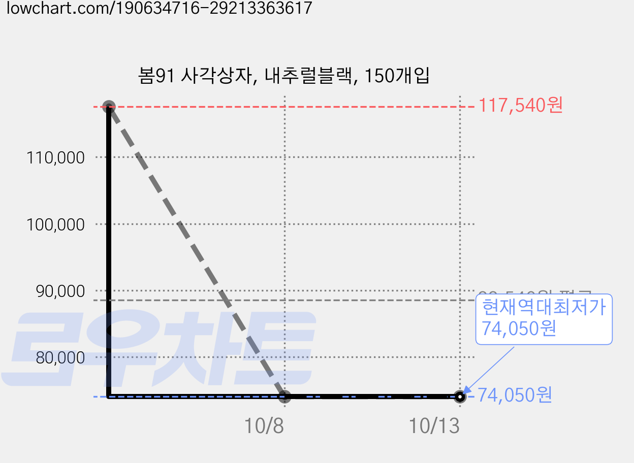 봄91 사각상자, 내추럴블랙, 150개입 가격 변동 차트, 현재가 74,050원, 역대최저가