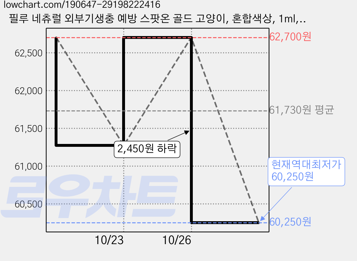 필루 네츄럴 외부기생충 예방 스팟온 골드 고양이, 혼합색상, 1ml, 9개 가격 변동 차트, 현재가 60,250원, 역대최저가