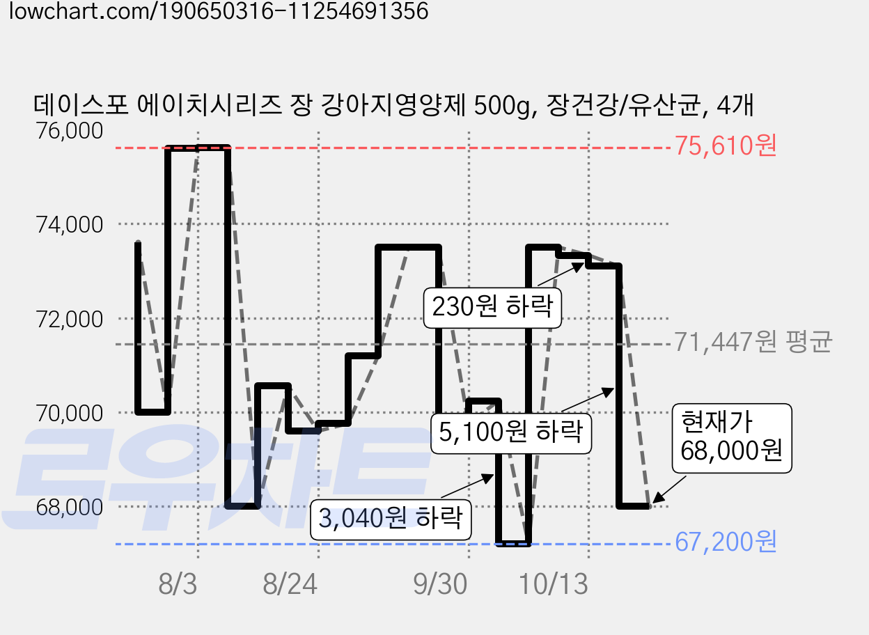 데이스포 에이치시리즈 장 강아지영양제 500g, 장건강/유산균, 4개 가격 변동 차트, 현재가 68,000원, 관측 최저가 67,200원