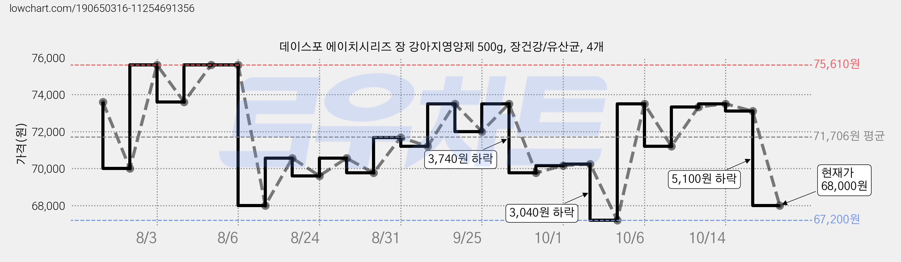 데이스포 에이치시리즈 장 강아지영양제 500g, 장건강/유산균, 4개 가격 변동 차트, 현재가 68,000원, 관측 최저가 67,200원