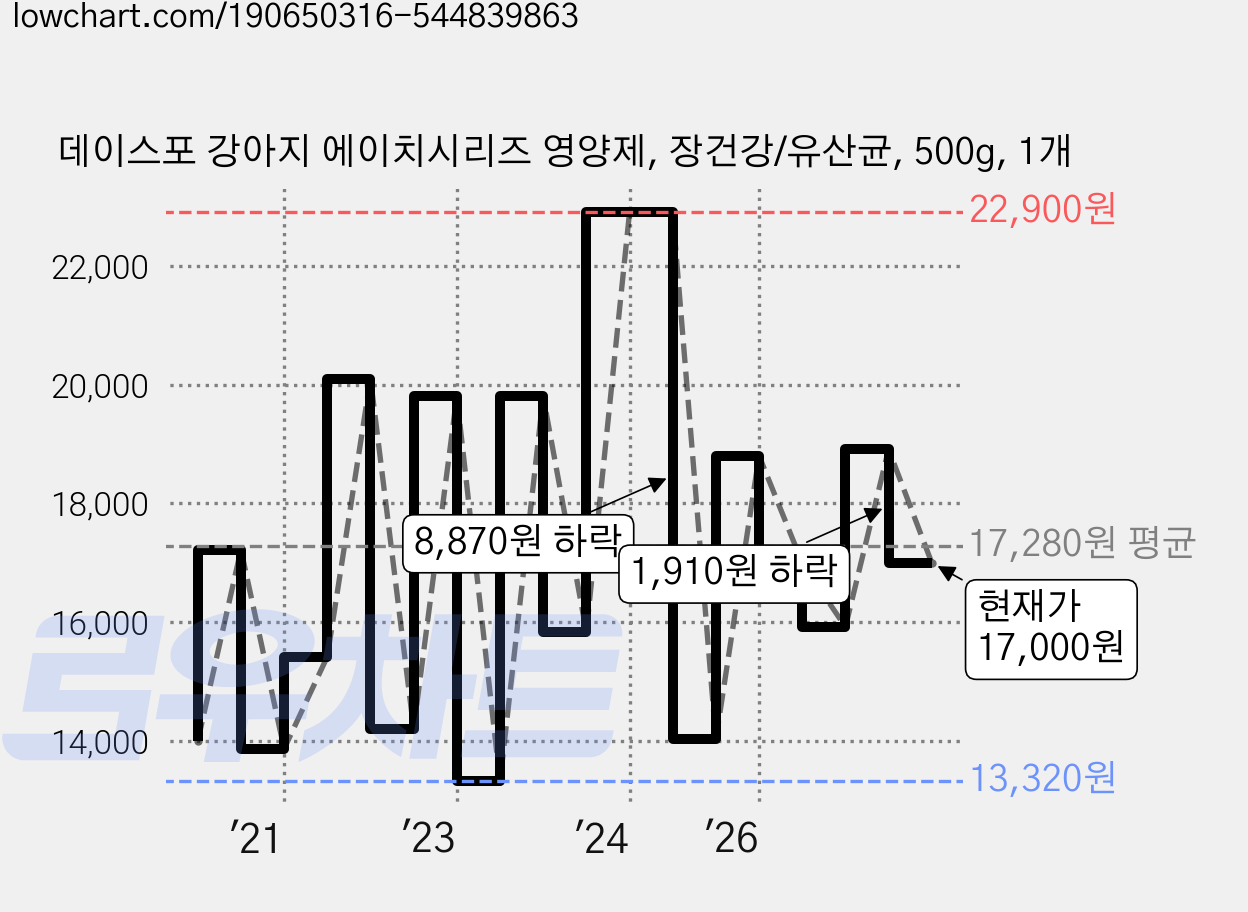 데이스포 강아지 에이치시리즈 영양제, 장건강/유산균, 500g, 1개 가격 변동 차트, 현재가 17,000원, 관측 최저가 13,320원
