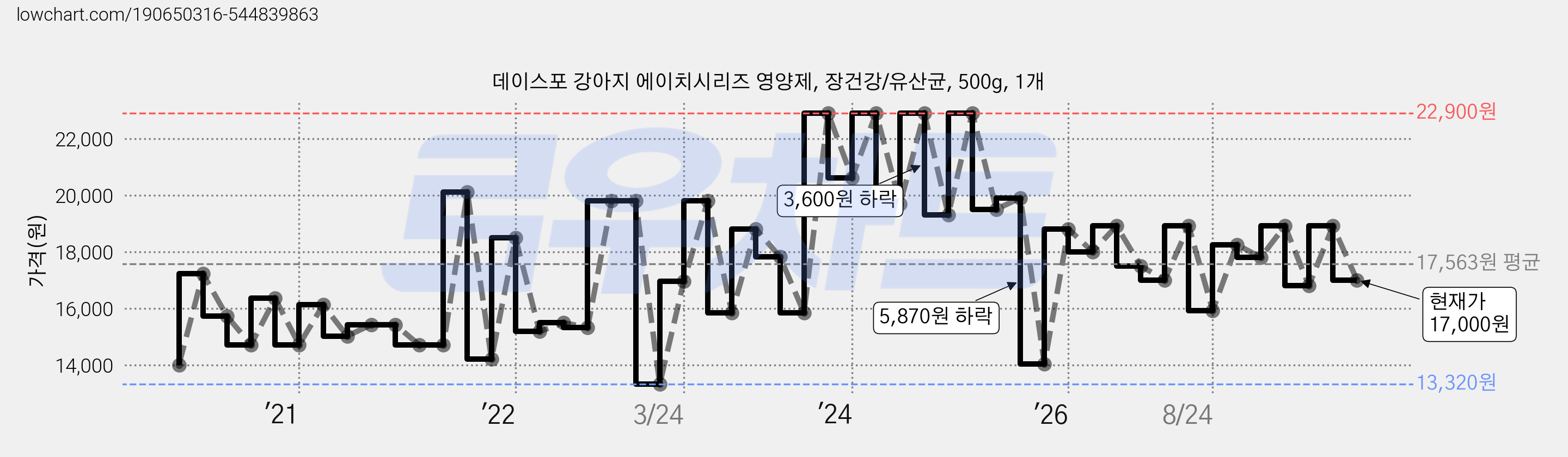 데이스포 강아지 에이치시리즈 영양제, 장건강/유산균, 500g, 1개 가격 변동 차트, 현재가 17,000원, 관측 최저가 13,320원