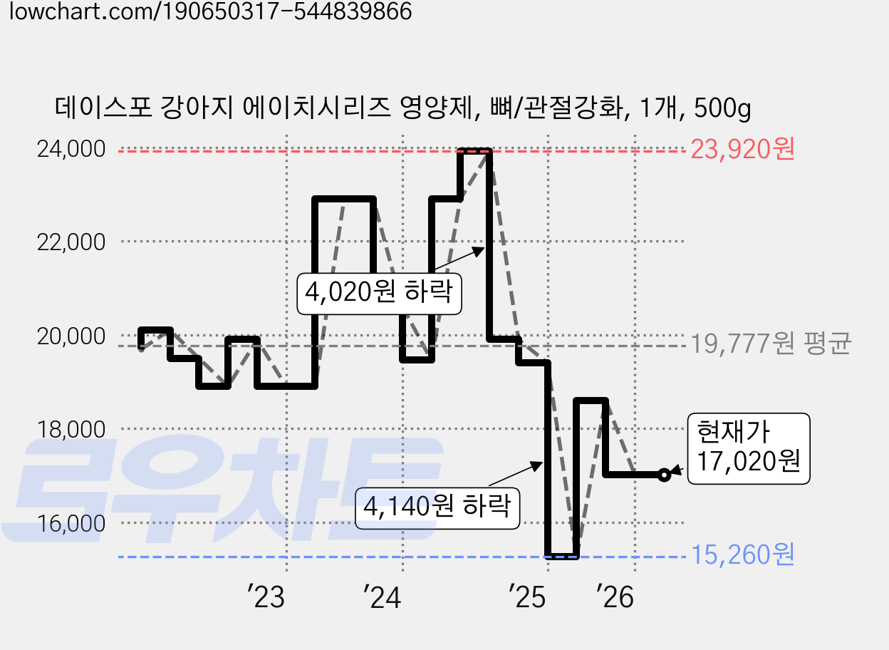 데이스포 강아지 에이치시리즈 영양제, 뼈/관절강화, 1개, 500g 가격 변동 차트, 현재가 17,020원, 관측 최저가 15,260원