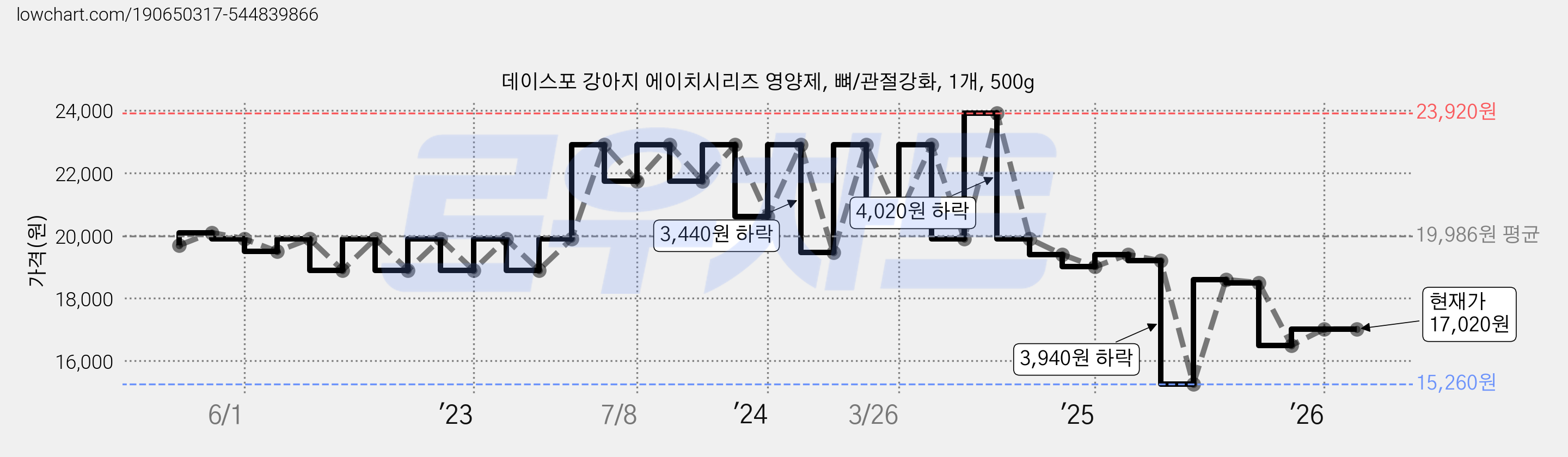 데이스포 강아지 에이치시리즈 영양제, 뼈/관절강화, 1개, 500g 가격 변동 차트, 현재가 17,020원, 관측 최저가 15,260원