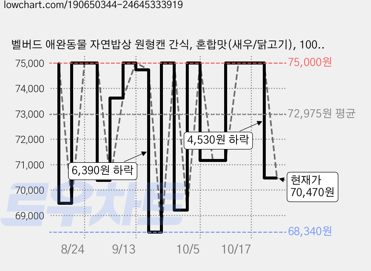 벨버드 애완동물 자연밥상 원형캔 간식, 혼합맛(새우/닭고기), 100g, 72개 가격 변동 차트, 현재가 75,000원, 관측 최저가 68,340원