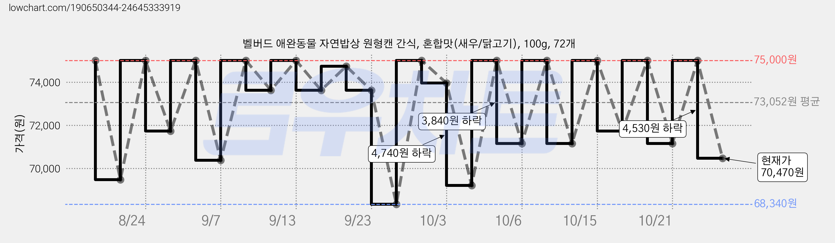 벨버드 애완동물 자연밥상 원형캔 간식, 혼합맛(새우/닭고기), 100g, 72개 가격 변동 차트, 현재가 75,000원, 관측 최저가 68,340원