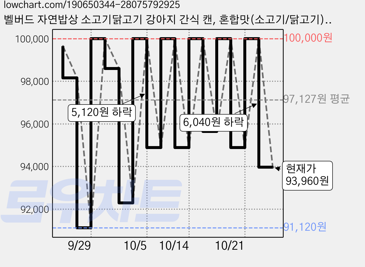 벨버드 자연밥상 소고기닭고기 강아지 간식 캔, 혼합맛(소고기/닭고기), 100g, 96개 가격 변동 차트, 현재가 96,880원, 관측 최저가 91,120원