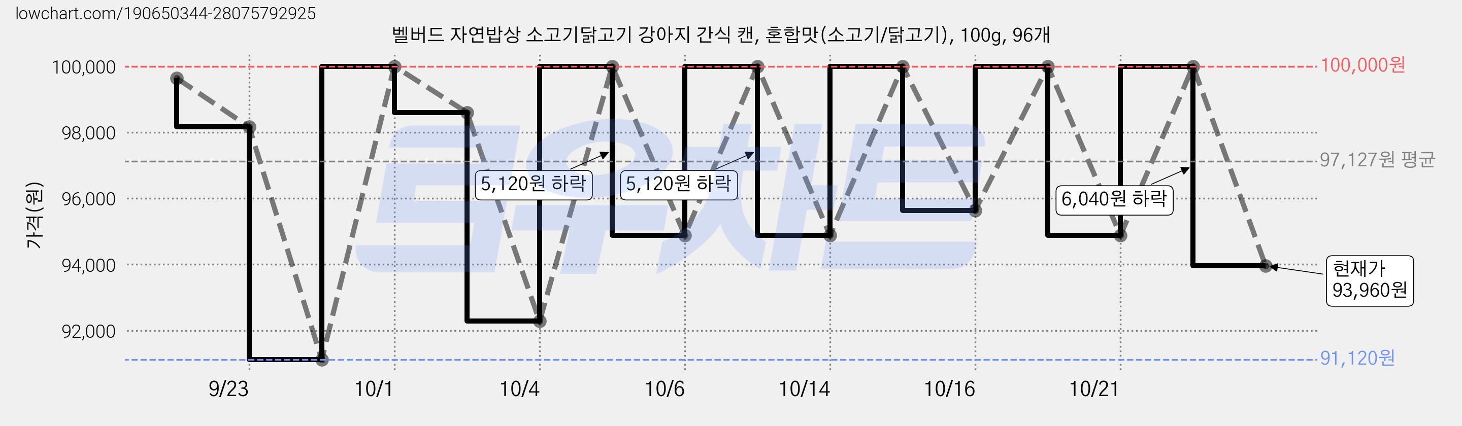 벨버드 자연밥상 소고기닭고기 강아지 간식 캔, 혼합맛(소고기/닭고기), 100g, 96개 가격 변동 차트, 현재가 96,880원, 관측 최저가 91,120원