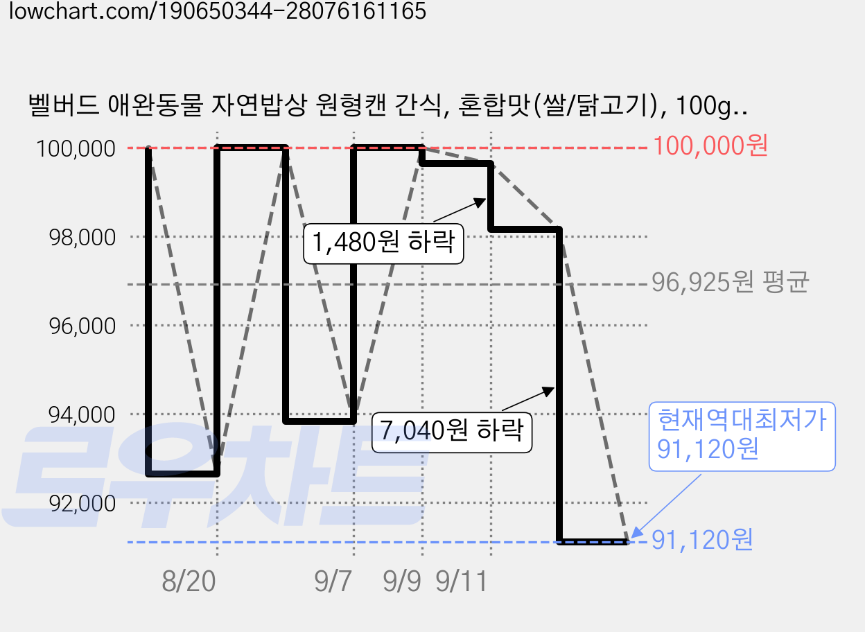 벨버드 애완동물 자연밥상 원형캔 간식, 혼합맛(쌀/닭고기), 100g, 96개 가격 변동 차트, 현재가 91,120원, 역대최저가