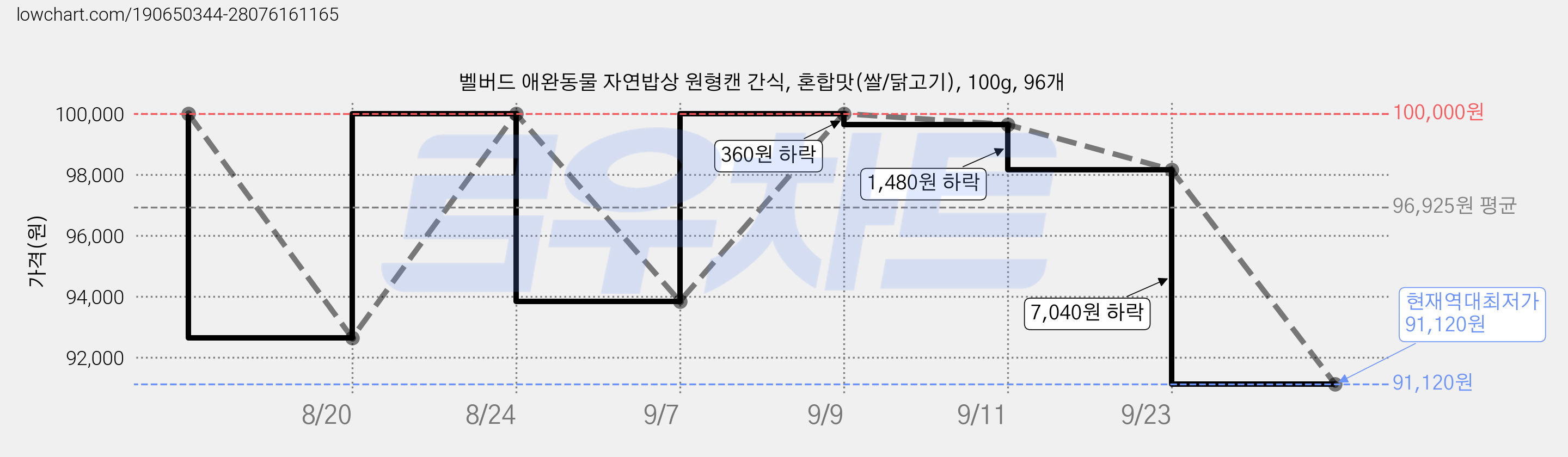 벨버드 애완동물 자연밥상 원형캔 간식, 혼합맛(쌀/닭고기), 100g, 96개 가격 변동 차트, 현재가 91,120원, 역대최저가