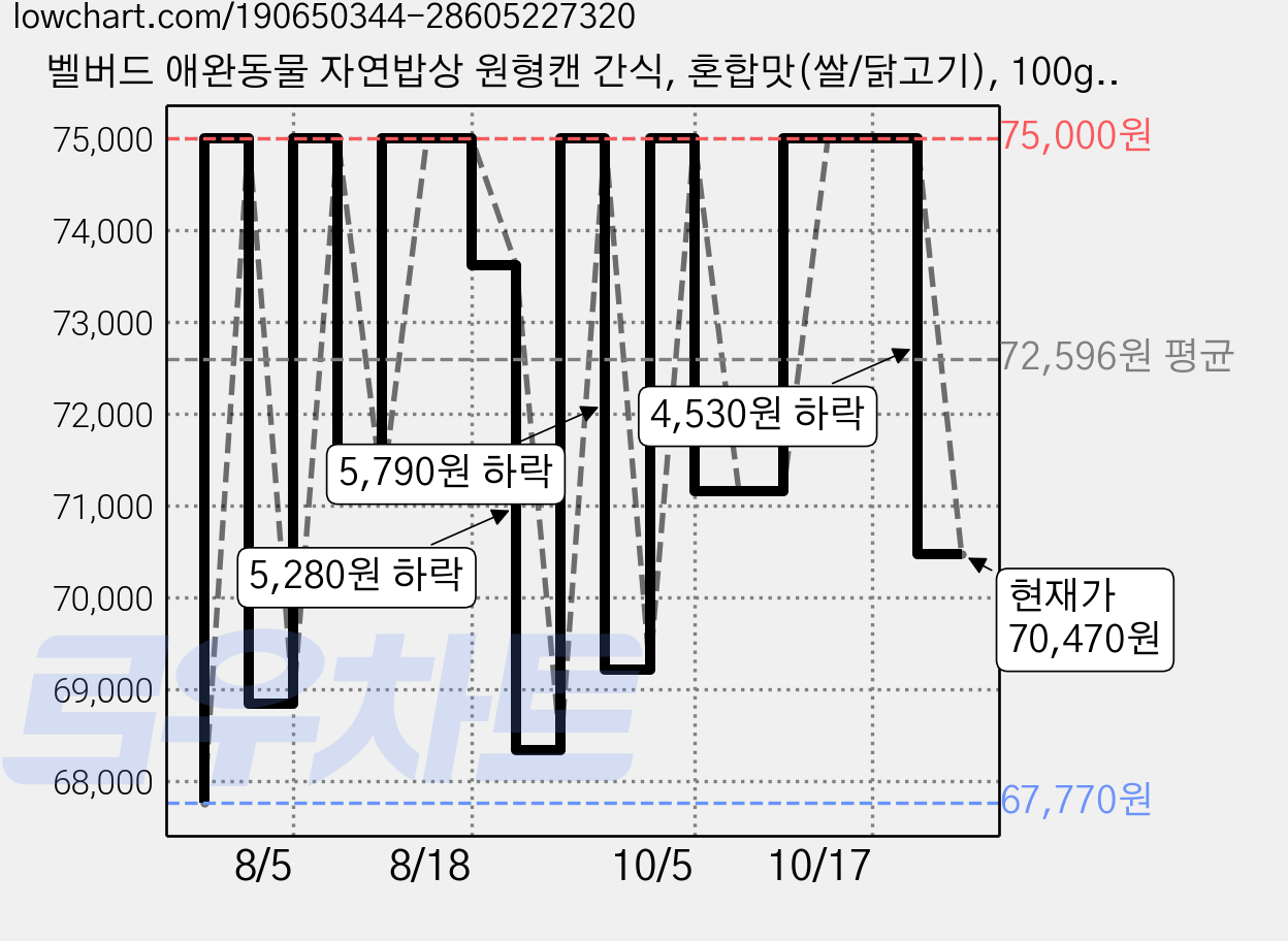 벨버드 애완동물 자연밥상 원형캔 간식, 혼합맛(쌀/닭고기), 100g, 72개 가격 변동 차트, 현재가 75,000원, 관측 최저가 67,770원