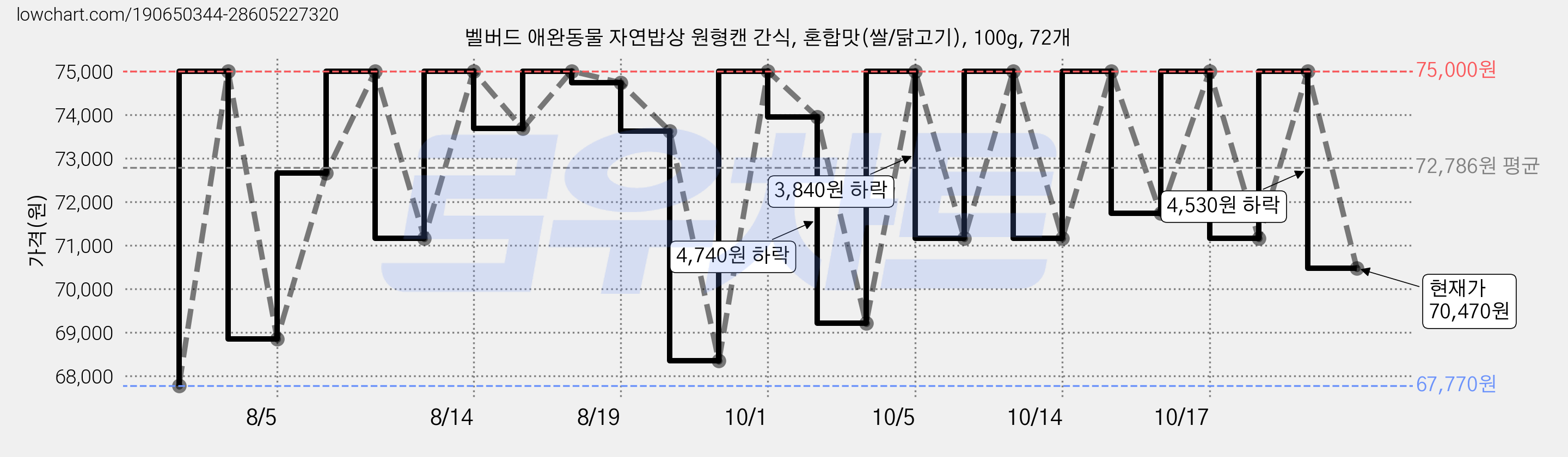 벨버드 애완동물 자연밥상 원형캔 간식, 혼합맛(쌀/닭고기), 100g, 72개 가격 변동 차트, 현재가 75,000원, 관측 최저가 67,770원