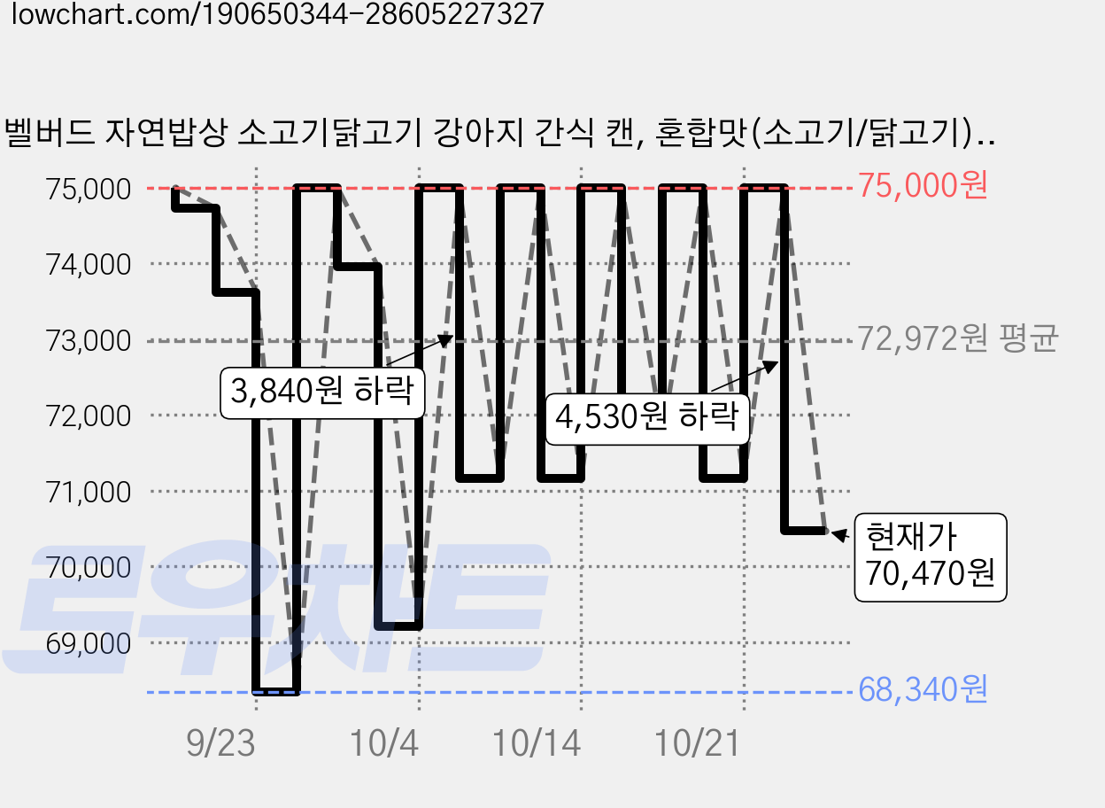 벨버드 자연밥상 소고기닭고기 강아지 간식 캔, 혼합맛(소고기/닭고기), 100g, 72개 가격 변동 차트, 현재가 71,160원, 관측 최저가 68,340원