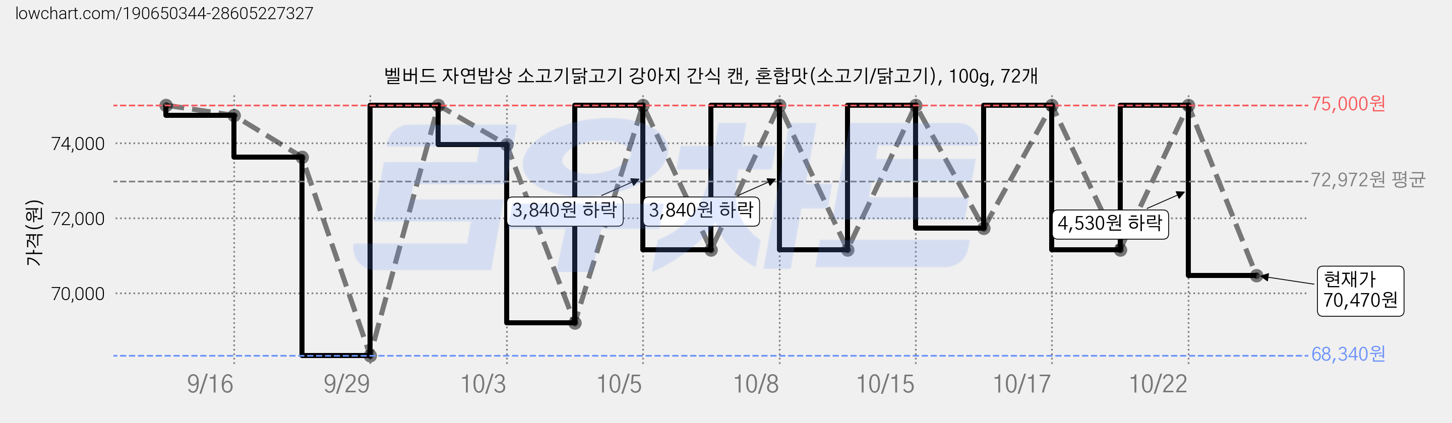 벨버드 자연밥상 소고기닭고기 강아지 간식 캔, 혼합맛(소고기/닭고기), 100g, 72개 가격 변동 차트, 현재가 71,160원, 관측 최저가 68,340원