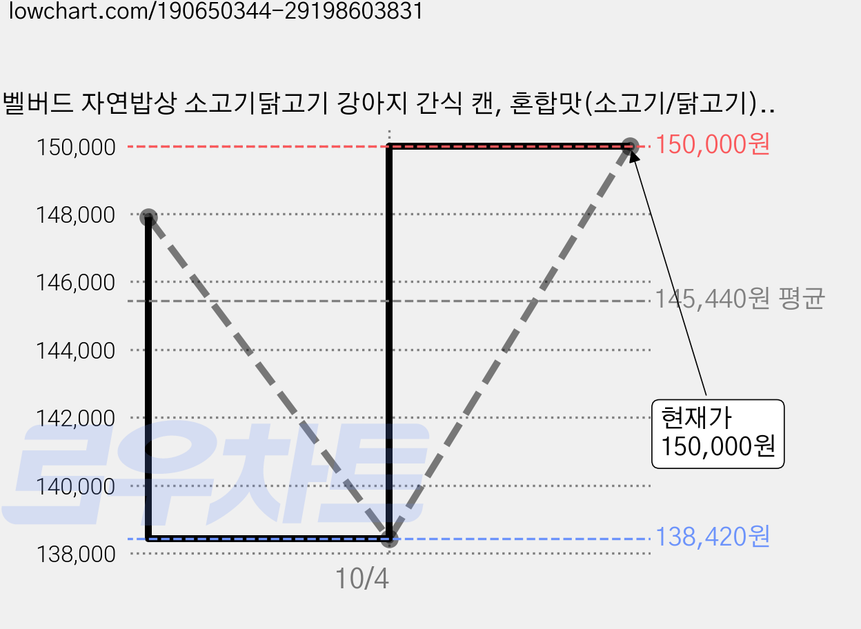 벨버드 자연밥상 소고기닭고기 강아지 간식 캔, 혼합맛(소고기/닭고기), 100g, 144개 가격 변동 차트, 현재가 150,000원, 관측 최저가 138,420원