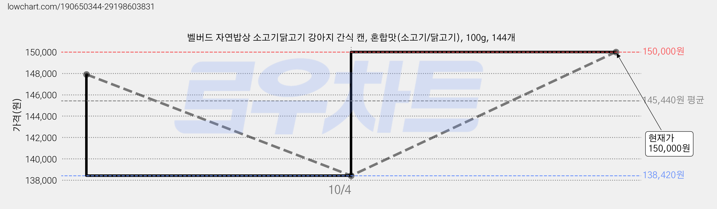 벨버드 자연밥상 소고기닭고기 강아지 간식 캔, 혼합맛(소고기/닭고기), 100g, 144개 가격 변동 차트, 현재가 150,000원, 관측 최저가 138,420원