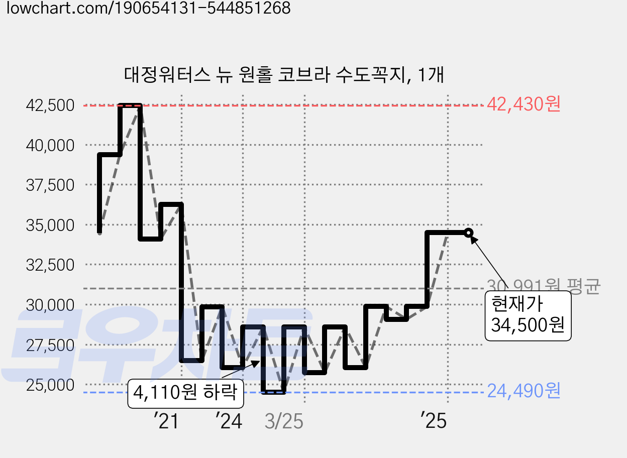 대정워터스 뉴 원홀 코브라 수도꼭지, 1개 가격 변동 차트, 현재가 34,500원, 관측 최저가 24,490원