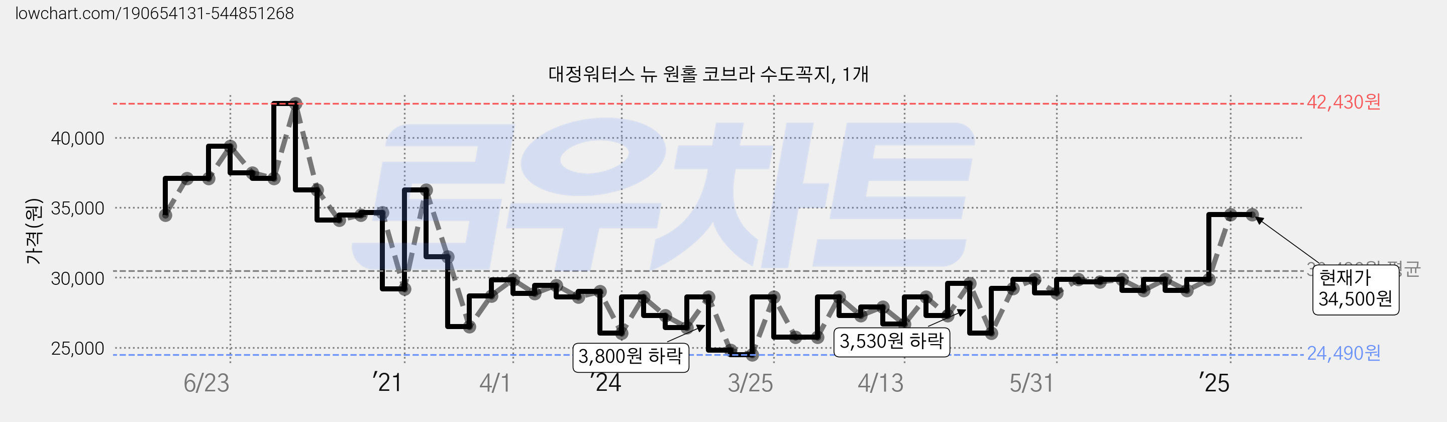 대정워터스 뉴 원홀 코브라 수도꼭지, 1개 가격 변동 차트, 현재가 34,500원, 관측 최저가 24,490원