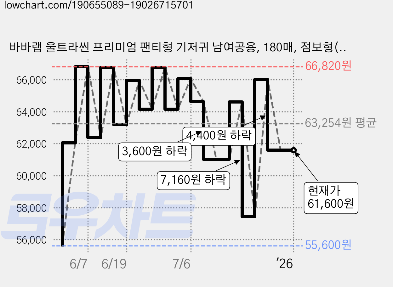 바바랩 울트라씬 프리미엄 팬티형 기저귀 남여공용, 180매, 점보형(2XL) 가격 변동 차트, 현재가 61,600원, 역대최저가