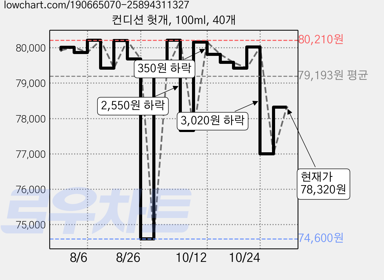 컨디션 헛개, 100ml, 40개 가격 변동 차트, 현재가 77,000원, 관측 최저가 74,600원