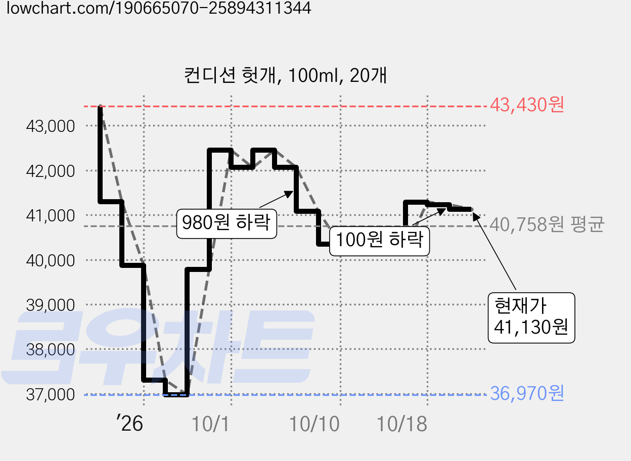 컨디션 헛개, 100ml, 20개 가격 변동 차트, 현재가 41,130원, 관측 최저가 36,970원