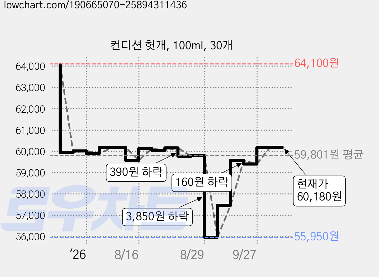 컨디션 헛개, 100ml, 30개 가격 변동 차트, 현재가 60,180원, 관측 최저가 55,950원