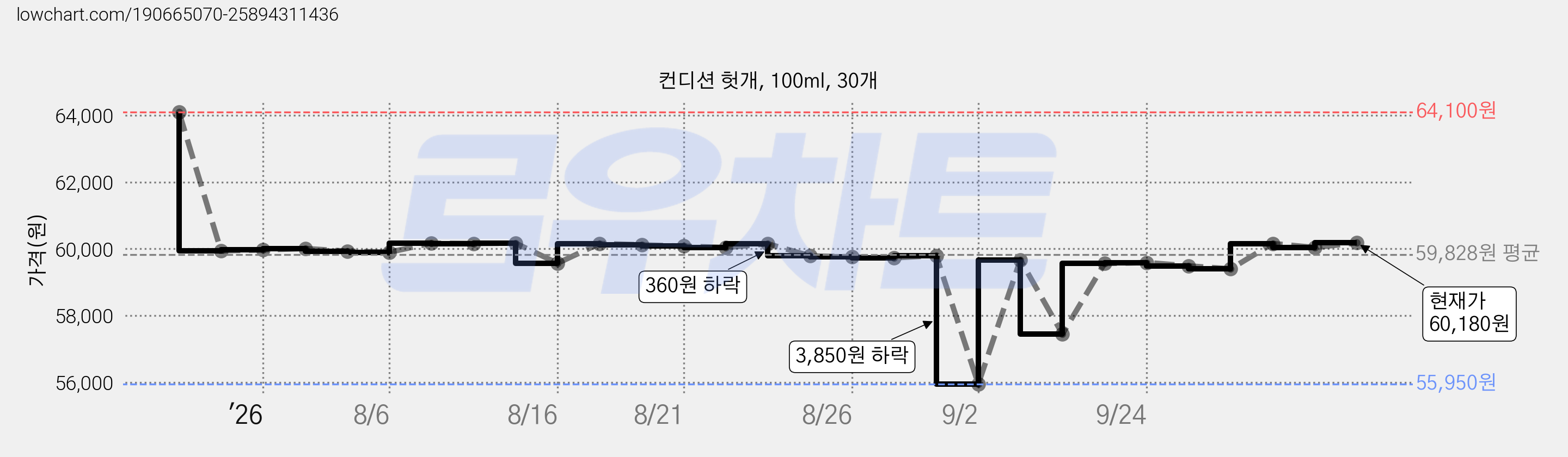 컨디션 헛개, 100ml, 30개 가격 변동 차트, 현재가 60,180원, 관측 최저가 55,950원