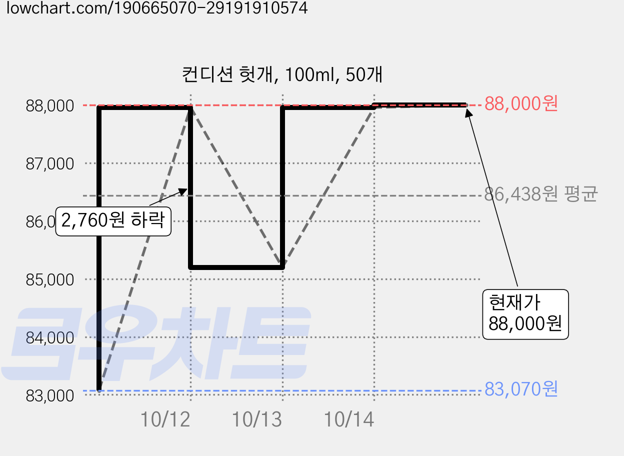 컨디션 헛개, 100ml, 50개 가격 변동 차트, 현재가 88,000원, 관측 최저가 82,320원