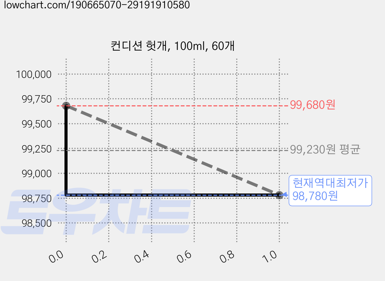 컨디션 헛개, 100ml, 60개 가격 변동 차트, 현재가 98,780원, 역대최저가