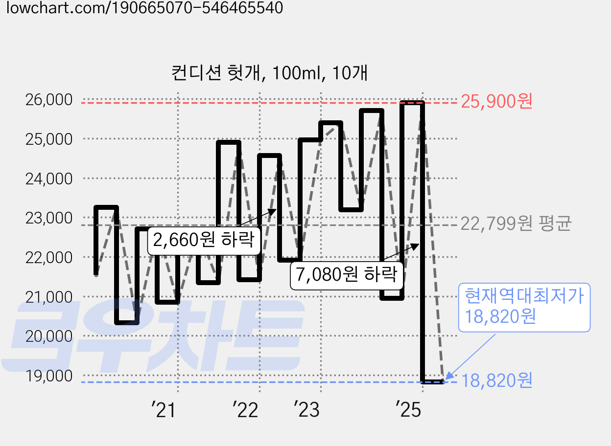 컨디션 헛개, 100ml, 10개 가격 변동 차트, 현재가 18,820원, 역대최저가