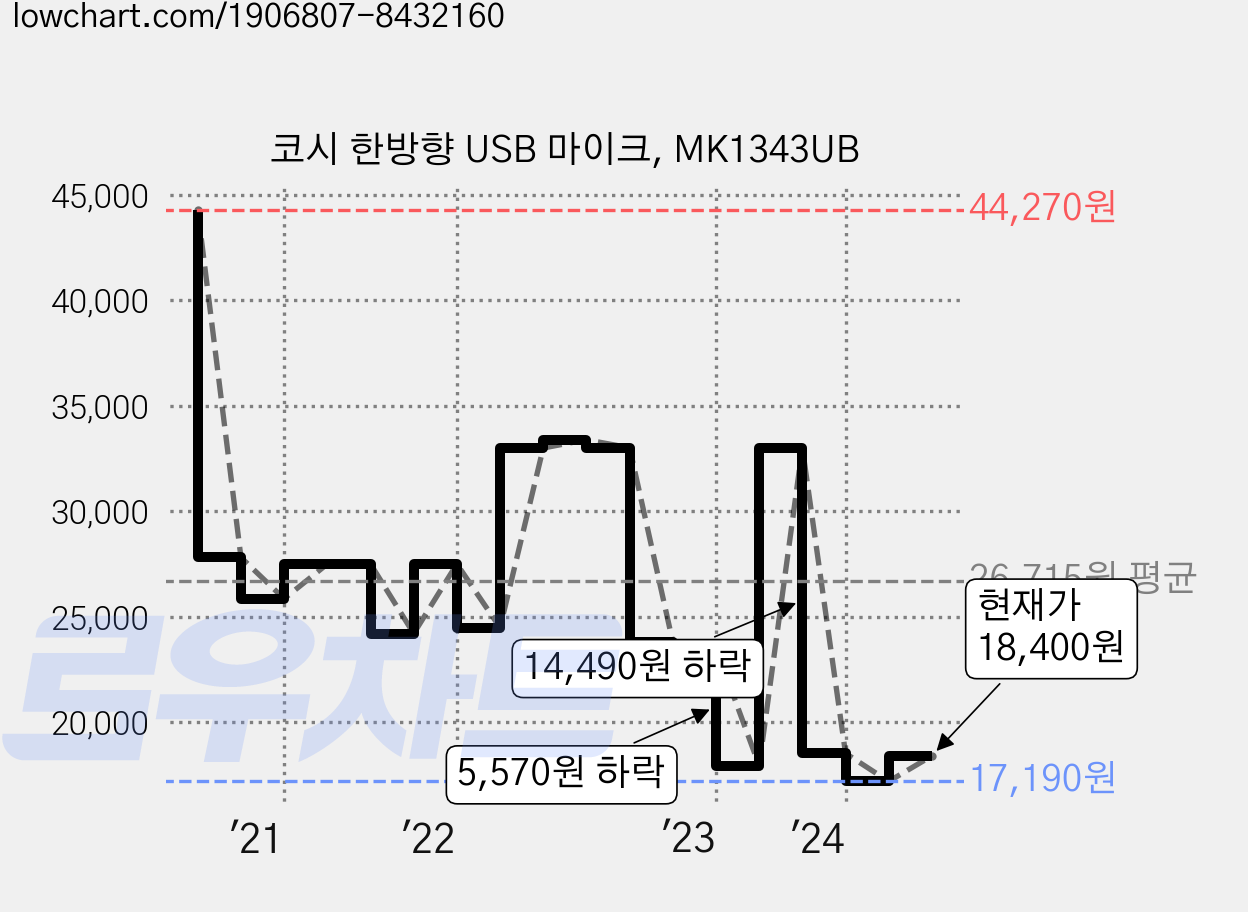 코시 한방향 USB 마이크, MK1343UB 가격 변동 차트, 현재가 18,400원, 관측 최저가 15,420원