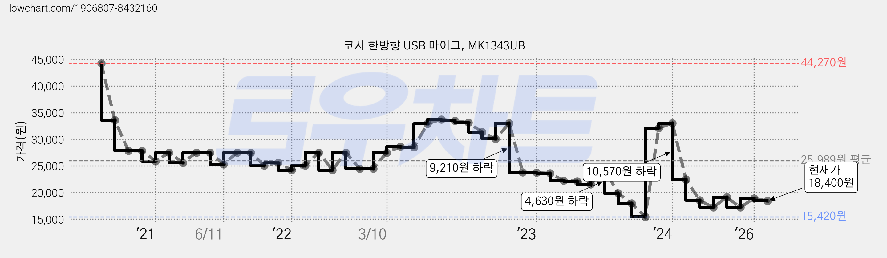 코시 한방향 USB 마이크, MK1343UB 가격 변동 차트, 현재가 18,400원, 관측 최저가 15,420원