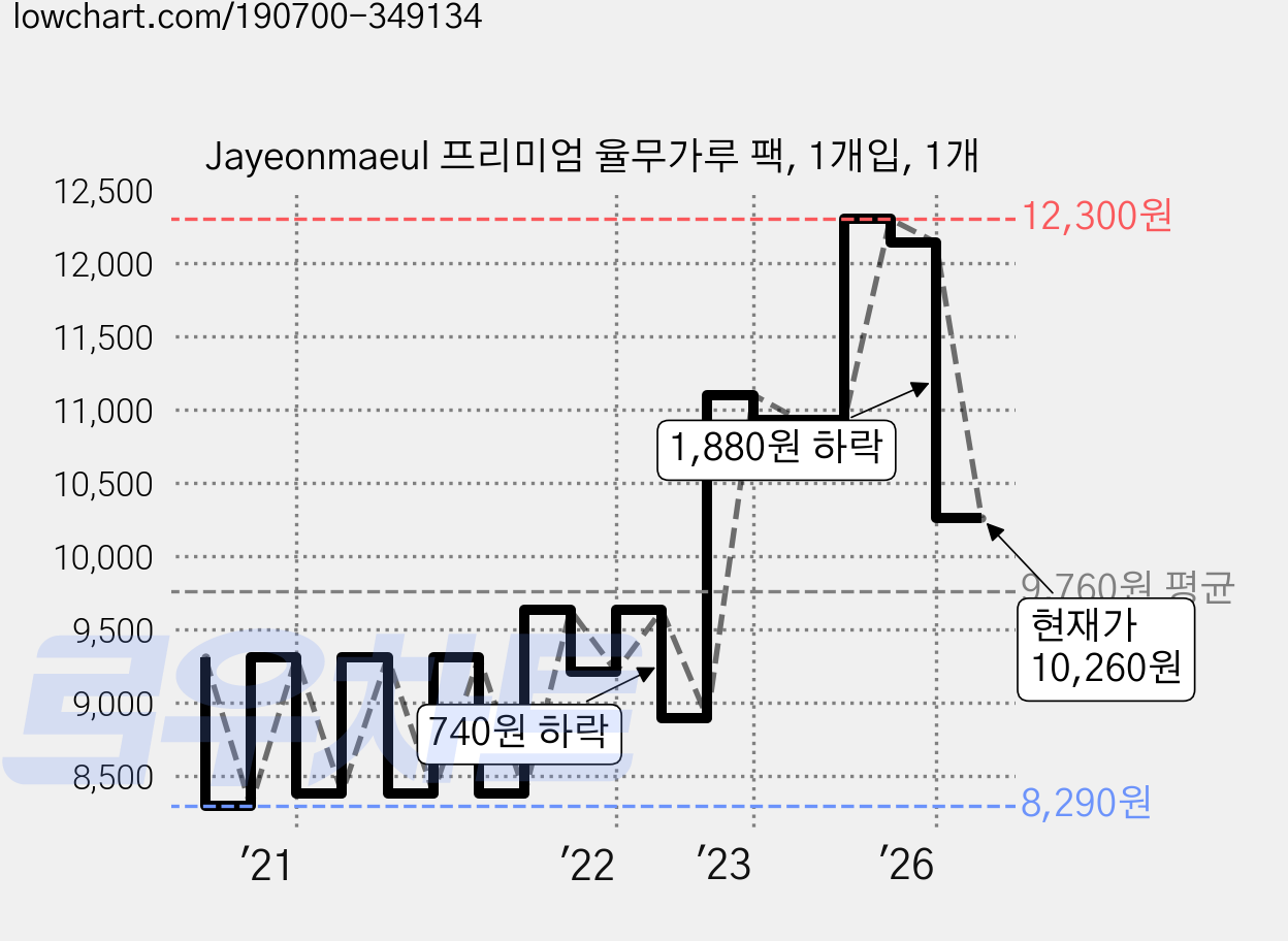 Jayeonmaeul 프리미엄 율무가루 팩, 1개입, 1개 가격 변동 차트, 현재가 10,260원, 관측 최저가 8,290원